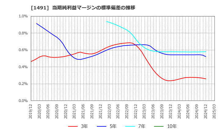 1491 中外鉱業(株): 当期純利益マージンの標準偏差の推移