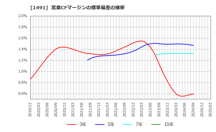 1491 中外鉱業(株): 営業CFマージンの標準偏差の推移