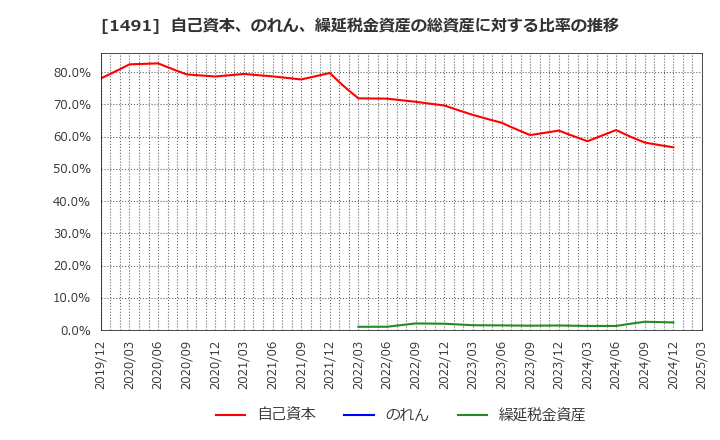 1491 中外鉱業(株): 自己資本、のれん、繰延税金資産の総資産に対する比率の推移