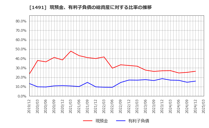 1491 中外鉱業(株): 現預金、有利子負債の総資産に対する比率の推移