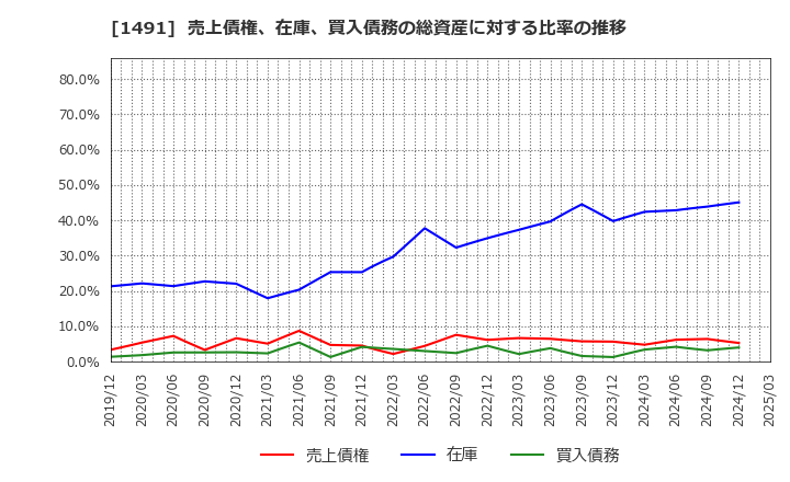 1491 中外鉱業(株): 売上債権、在庫、買入債務の総資産に対する比率の推移