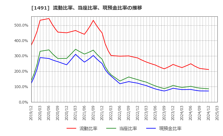 1491 中外鉱業(株): 流動比率、当座比率、現預金比率の推移