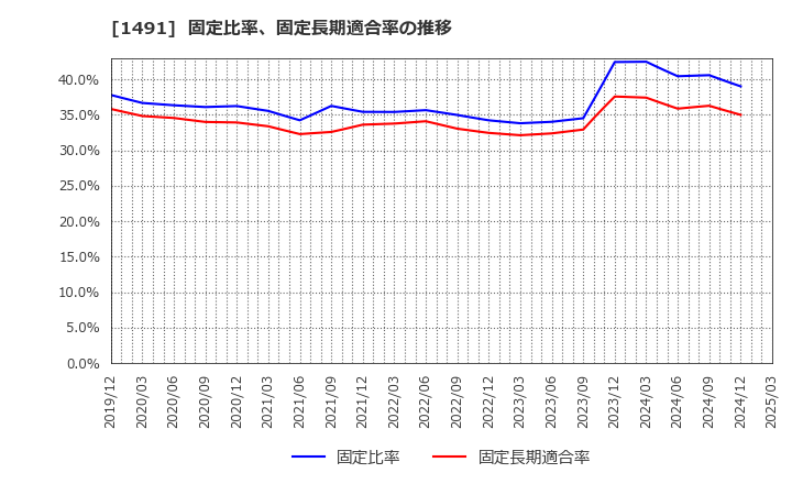 1491 中外鉱業(株): 固定比率、固定長期適合率の推移
