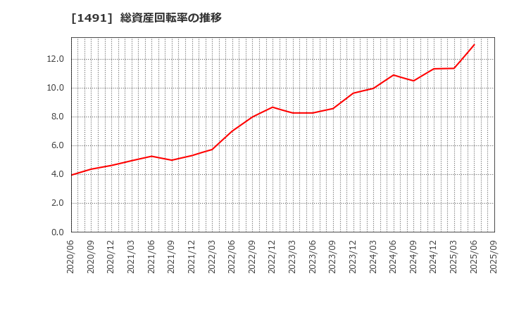 1491 中外鉱業(株): 総資産回転率の推移