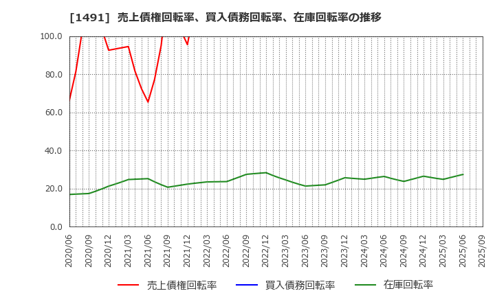 1491 中外鉱業(株): 売上債権回転率、買入債務回転率、在庫回転率の推移