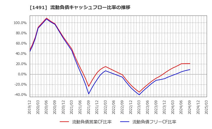 1491 中外鉱業(株): 流動負債キャッシュフロー比率の推移