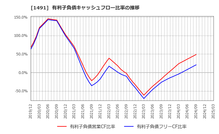 1491 中外鉱業(株): 有利子負債キャッシュフロー比率の推移