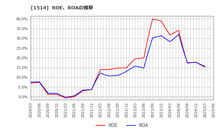 1514 住石ホールディングス(株): ROE、ROAの推移