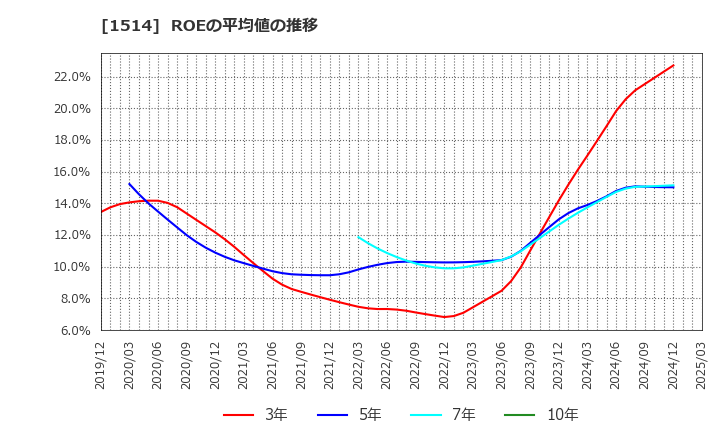 1514 住石ホールディングス(株): ROEの平均値の推移