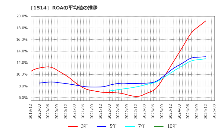 1514 住石ホールディングス(株): ROAの平均値の推移