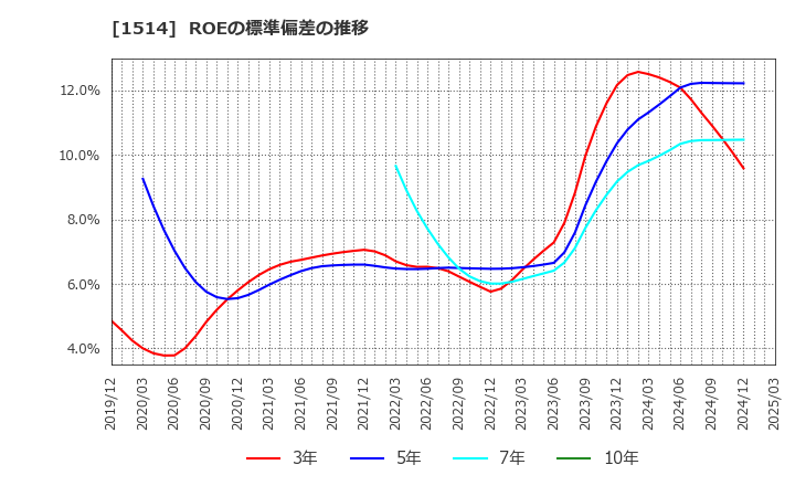 1514 住石ホールディングス(株): ROEの標準偏差の推移