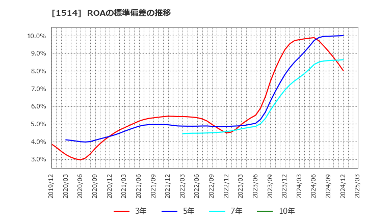 1514 住石ホールディングス(株): ROAの標準偏差の推移
