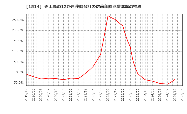 1514 住石ホールディングス(株): 売上高の12か月移動合計の対前年同期増減率の推移