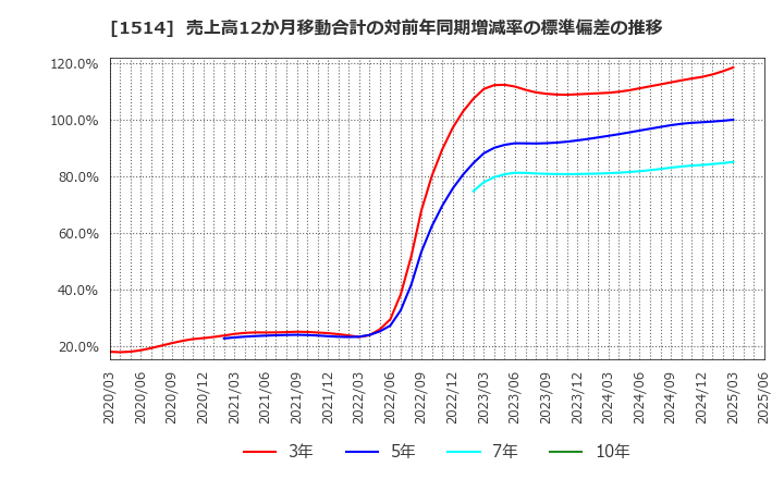 1514 住石ホールディングス(株): 売上高12か月移動合計の対前年同期増減率の標準偏差の推移