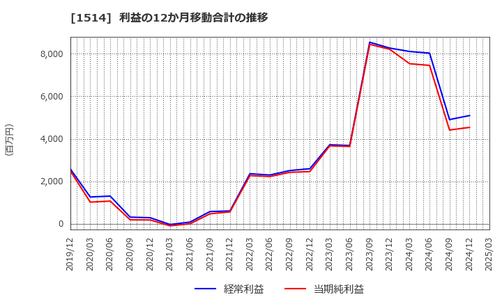 1514 住石ホールディングス(株): 利益の12か月移動合計の推移