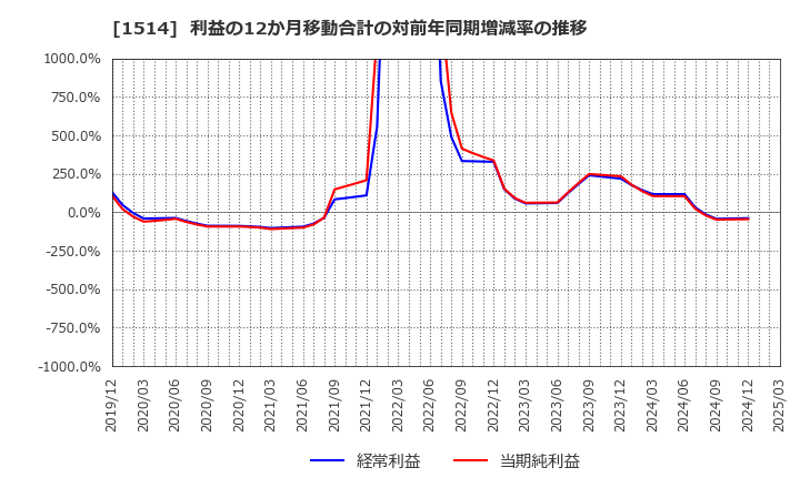 1514 住石ホールディングス(株): 利益の12か月移動合計の対前年同期増減率の推移