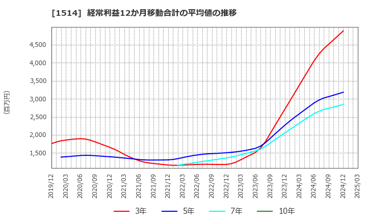 1514 住石ホールディングス(株): 経常利益12か月移動合計の平均値の推移