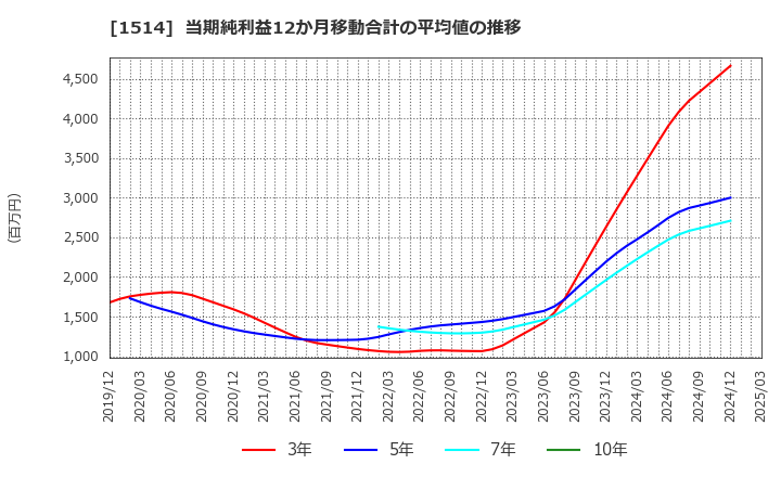 1514 住石ホールディングス(株): 当期純利益12か月移動合計の平均値の推移
