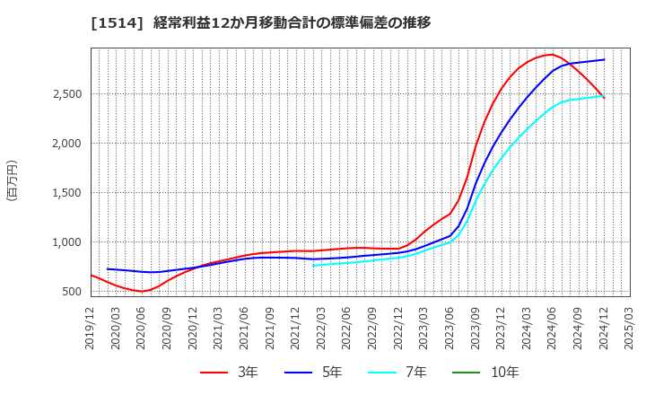 1514 住石ホールディングス(株): 経常利益12か月移動合計の標準偏差の推移