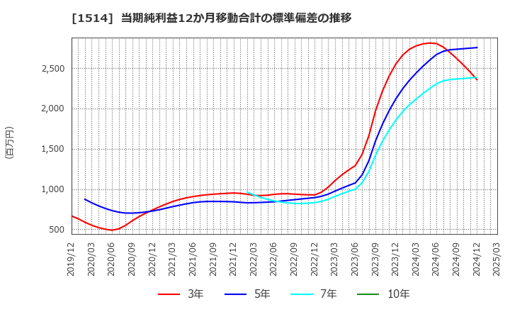1514 住石ホールディングス(株): 当期純利益12か月移動合計の標準偏差の推移