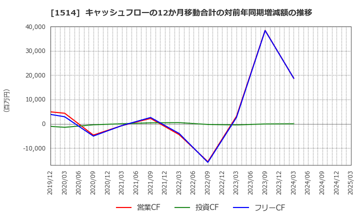 1514 住石ホールディングス(株): キャッシュフローの12か月移動合計の対前年同期増減額の推移