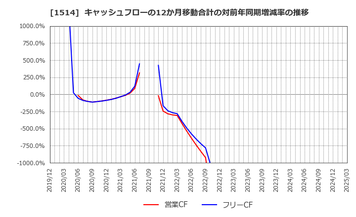 1514 住石ホールディングス(株): キャッシュフローの12か月移動合計の対前年同期増減率の推移