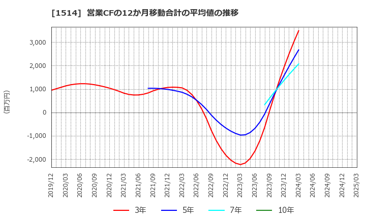 1514 住石ホールディングス(株): 営業CFの12か月移動合計の平均値の推移