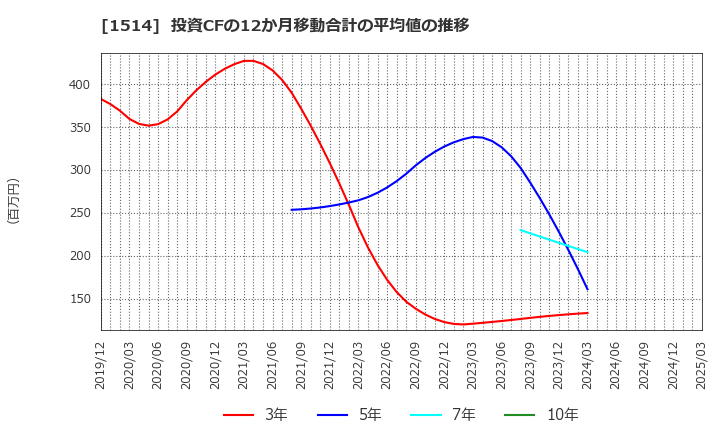 1514 住石ホールディングス(株): 投資CFの12か月移動合計の平均値の推移