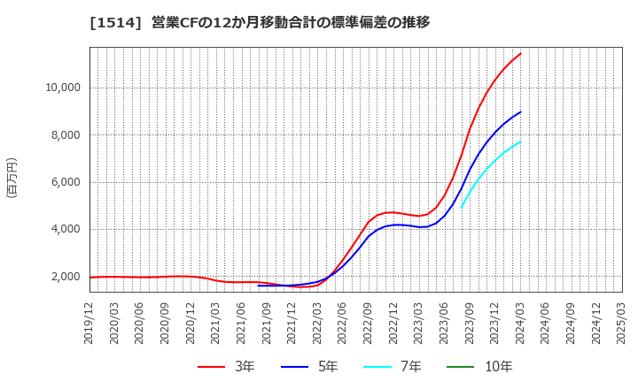 1514 住石ホールディングス(株): 営業CFの12か月移動合計の標準偏差の推移