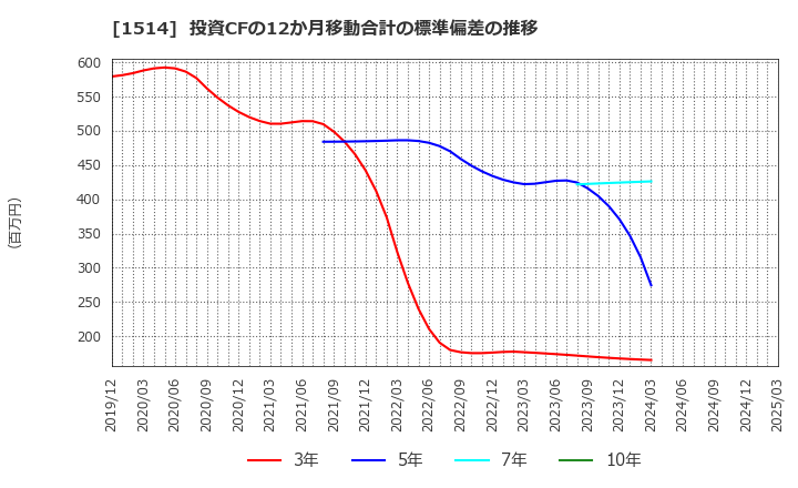 1514 住石ホールディングス(株): 投資CFの12か月移動合計の標準偏差の推移