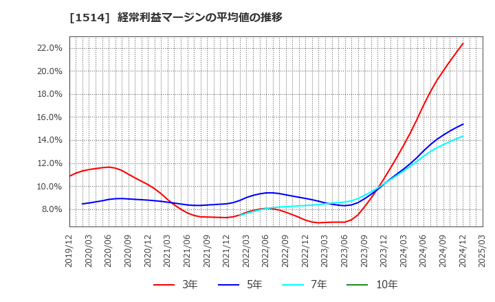 1514 住石ホールディングス(株): 経常利益マージンの平均値の推移