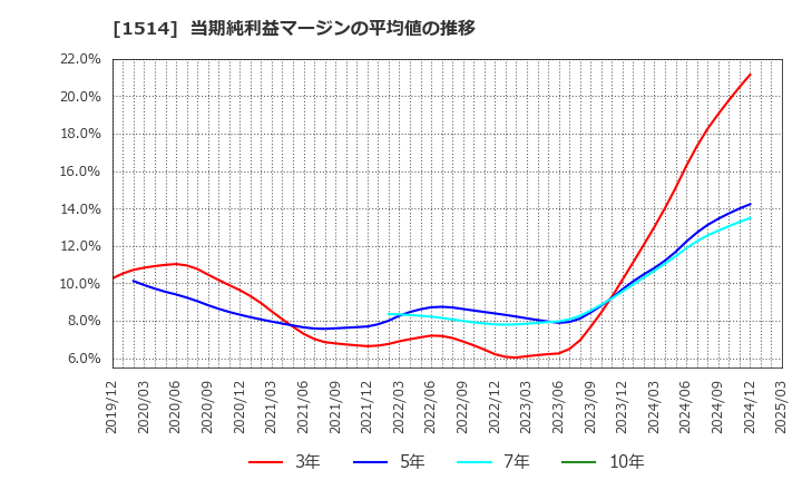 1514 住石ホールディングス(株): 当期純利益マージンの平均値の推移