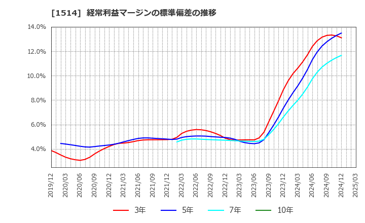 1514 住石ホールディングス(株): 経常利益マージンの標準偏差の推移