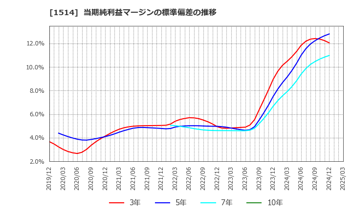 1514 住石ホールディングス(株): 当期純利益マージンの標準偏差の推移