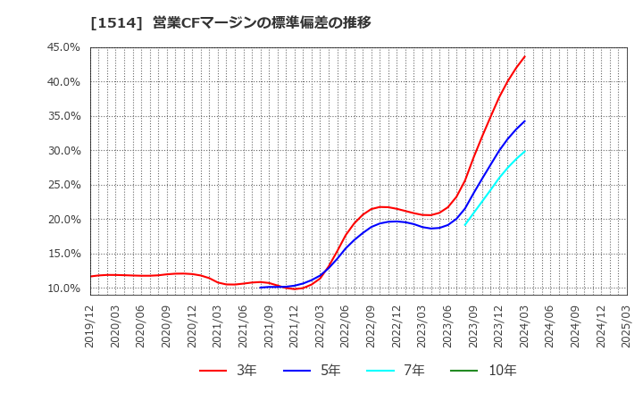 1514 住石ホールディングス(株): 営業CFマージンの標準偏差の推移