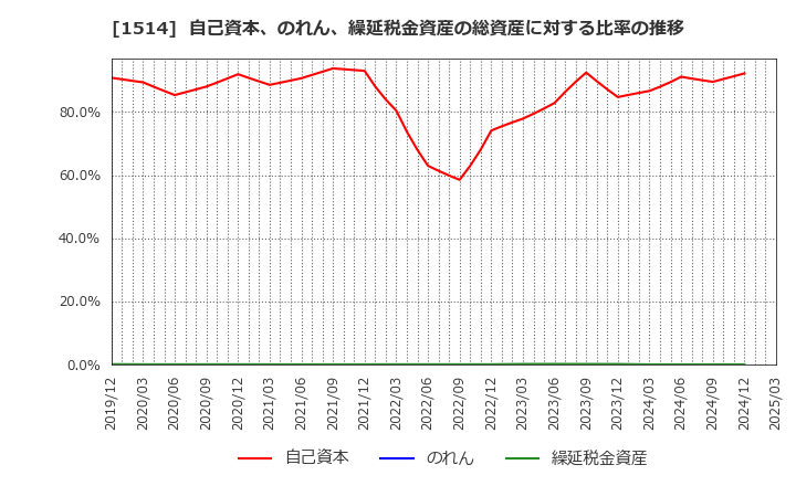 1514 住石ホールディングス(株): 自己資本、のれん、繰延税金資産の総資産に対する比率の推移