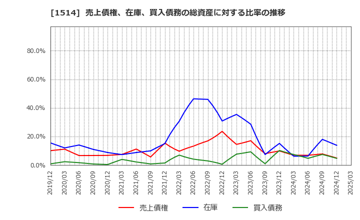 1514 住石ホールディングス(株): 売上債権、在庫、買入債務の総資産に対する比率の推移