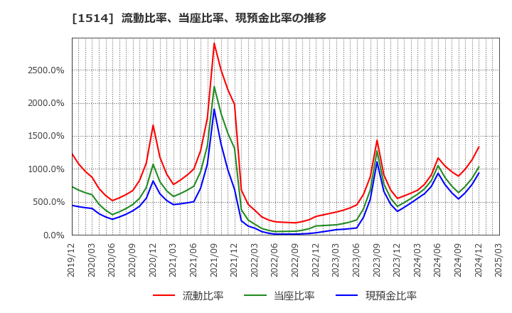 1514 住石ホールディングス(株): 流動比率、当座比率、現預金比率の推移