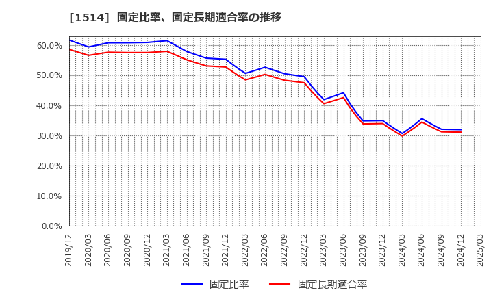 1514 住石ホールディングス(株): 固定比率、固定長期適合率の推移