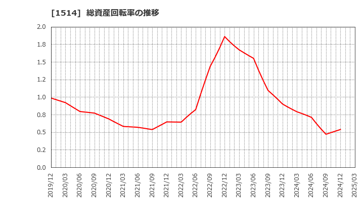 1514 住石ホールディングス(株): 総資産回転率の推移