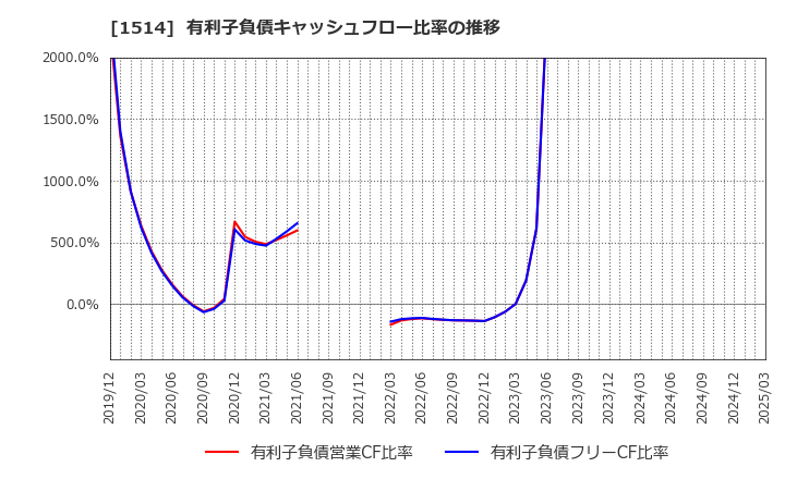 1514 住石ホールディングス(株): 有利子負債キャッシュフロー比率の推移