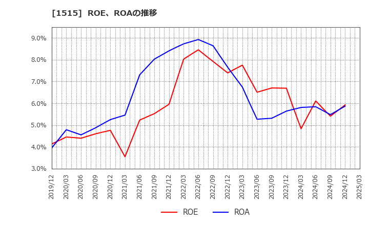 1515 日鉄鉱業(株): ROE、ROAの推移