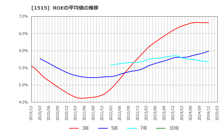 1515 日鉄鉱業(株): ROEの平均値の推移