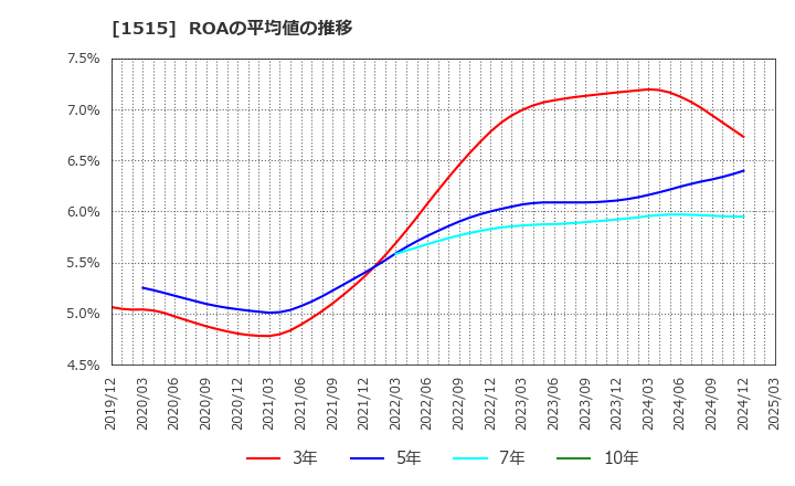 1515 日鉄鉱業(株): ROAの平均値の推移