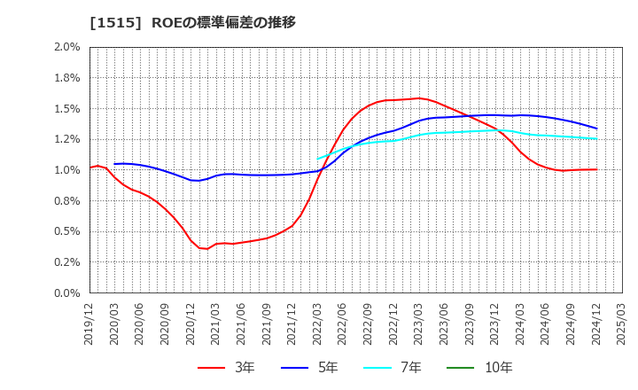 1515 日鉄鉱業(株): ROEの標準偏差の推移