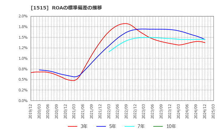 1515 日鉄鉱業(株): ROAの標準偏差の推移