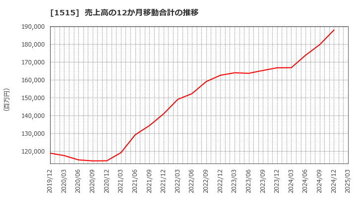 1515 日鉄鉱業(株): 売上高の12か月移動合計の推移