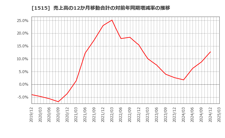 1515 日鉄鉱業(株): 売上高の12か月移動合計の対前年同期増減率の推移