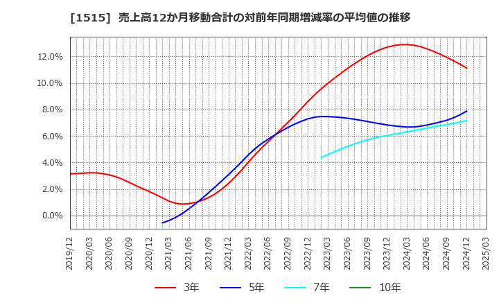 1515 日鉄鉱業(株): 売上高12か月移動合計の対前年同期増減率の平均値の推移