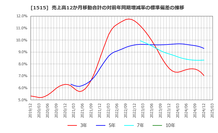 1515 日鉄鉱業(株): 売上高12か月移動合計の対前年同期増減率の標準偏差の推移